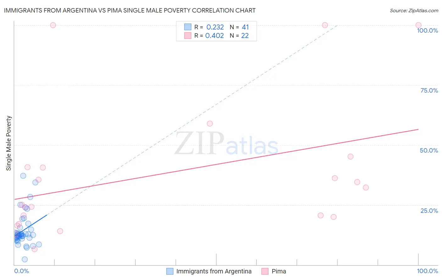 Immigrants from Argentina vs Pima Single Male Poverty