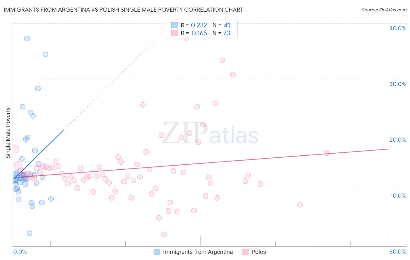 Immigrants from Argentina vs Polish Single Male Poverty