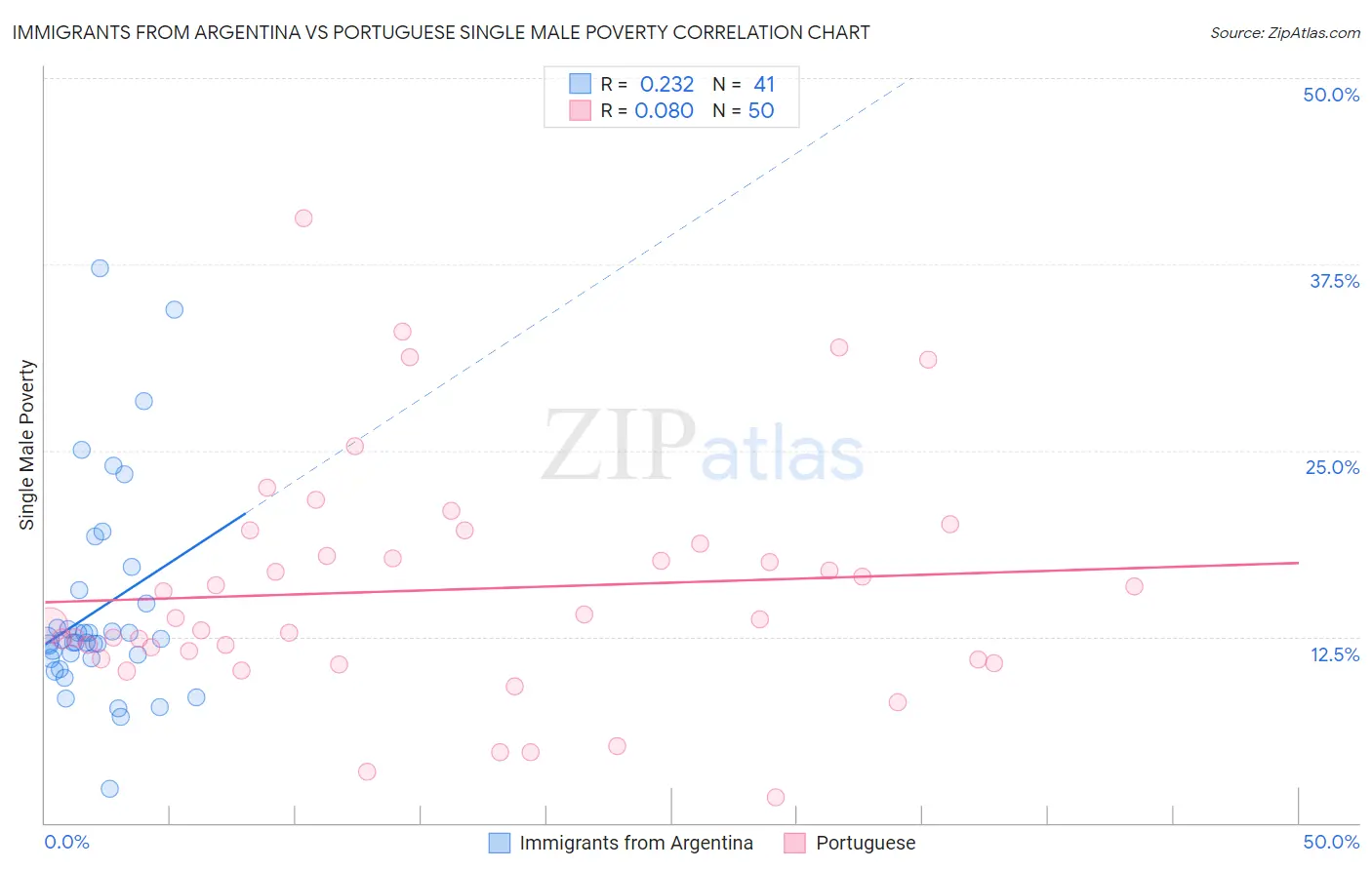 Immigrants from Argentina vs Portuguese Single Male Poverty