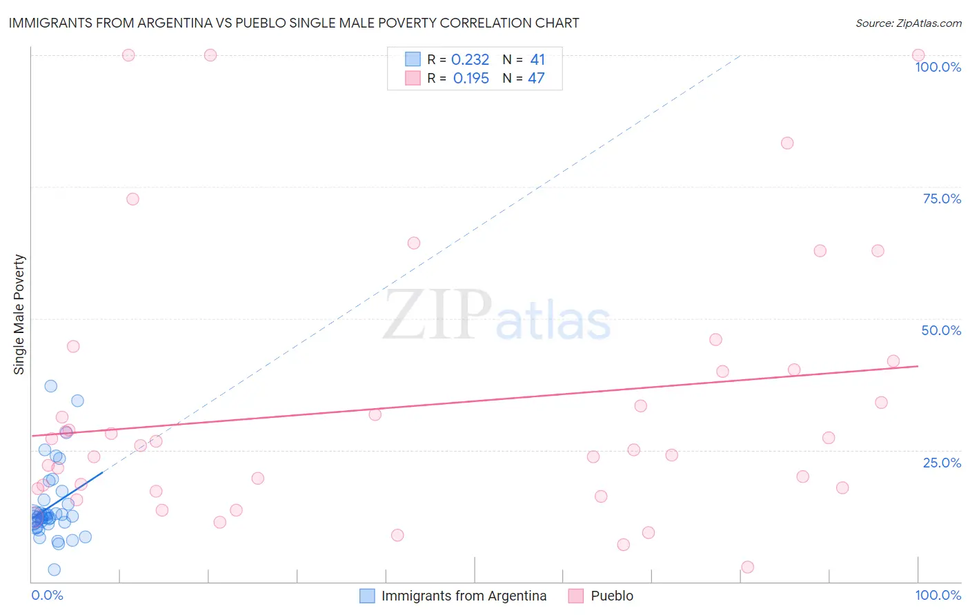 Immigrants from Argentina vs Pueblo Single Male Poverty