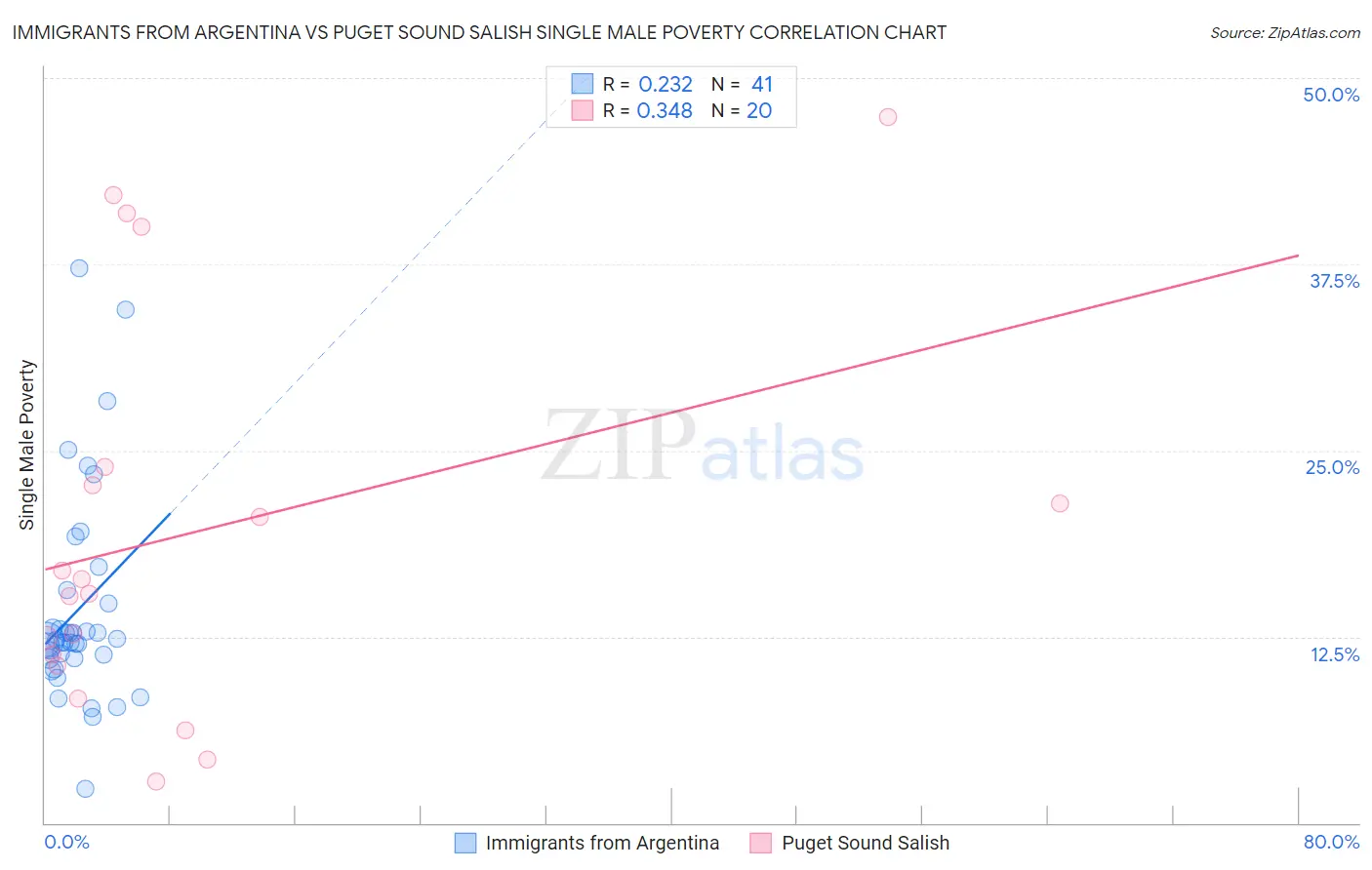 Immigrants from Argentina vs Puget Sound Salish Single Male Poverty