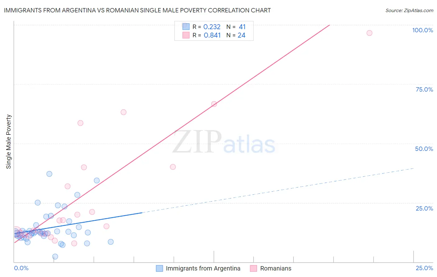Immigrants from Argentina vs Romanian Single Male Poverty