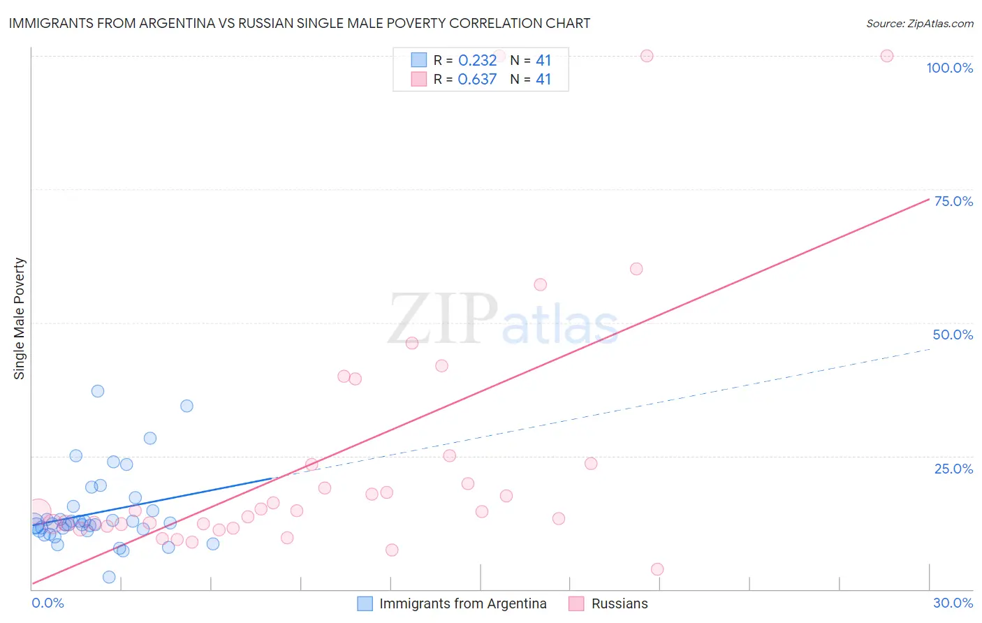 Immigrants from Argentina vs Russian Single Male Poverty