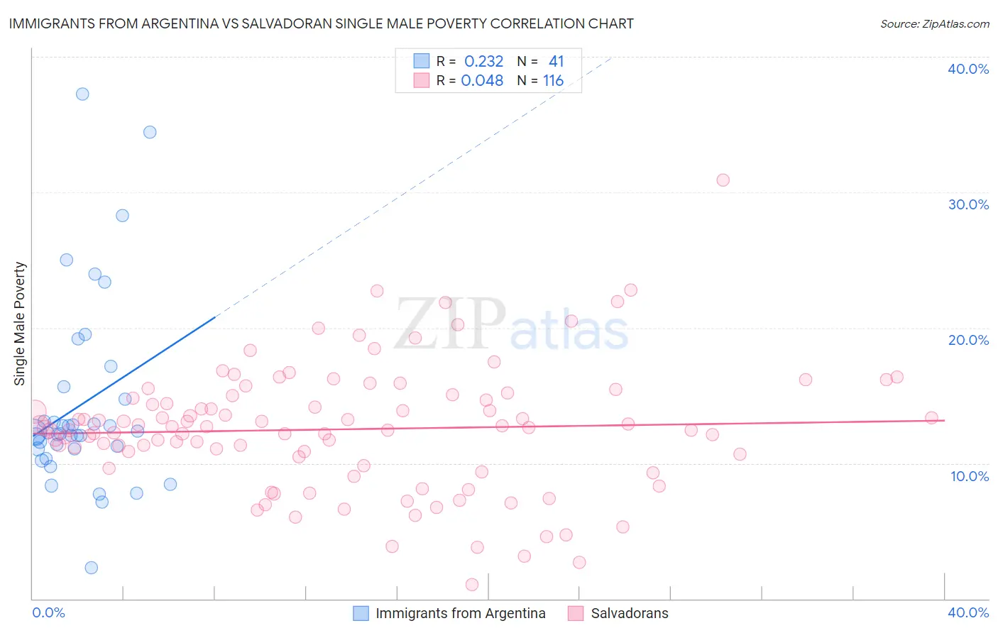 Immigrants from Argentina vs Salvadoran Single Male Poverty