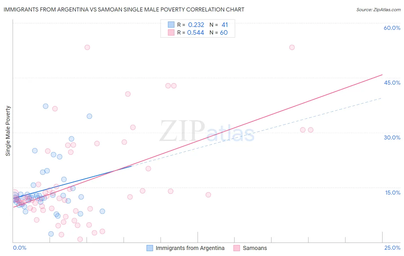Immigrants from Argentina vs Samoan Single Male Poverty