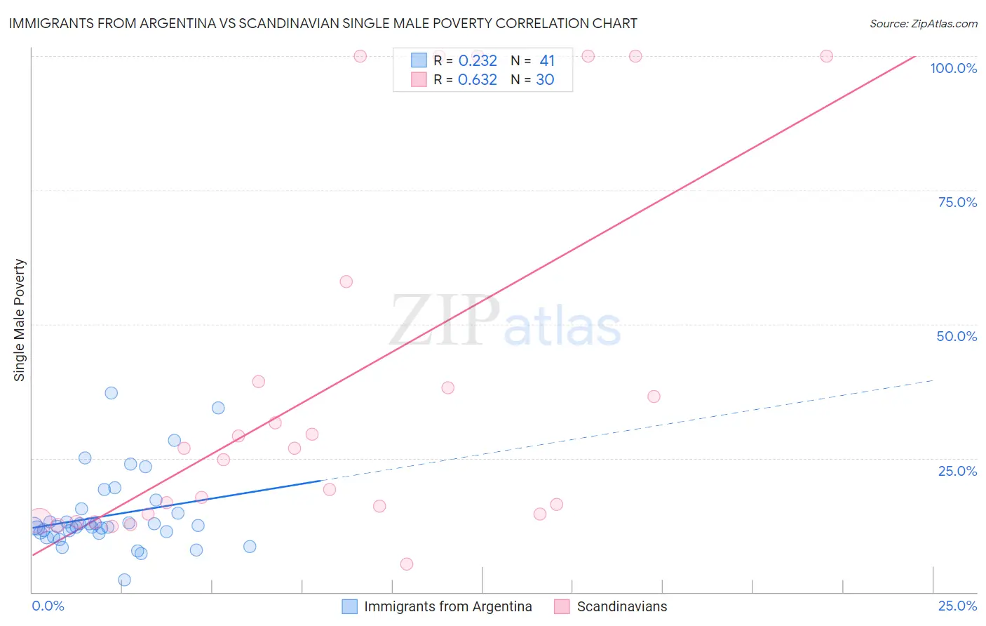 Immigrants from Argentina vs Scandinavian Single Male Poverty