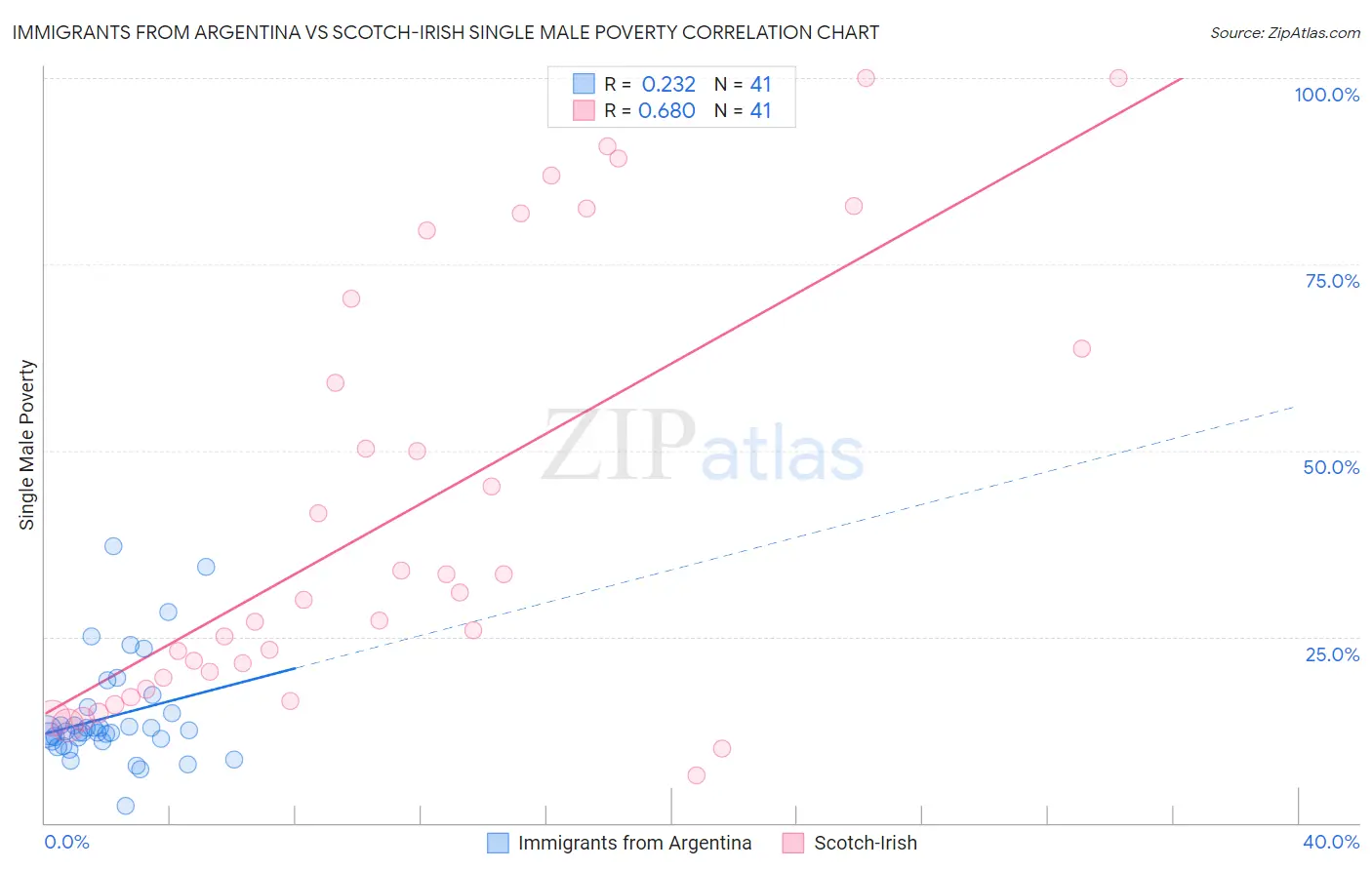 Immigrants from Argentina vs Scotch-Irish Single Male Poverty
