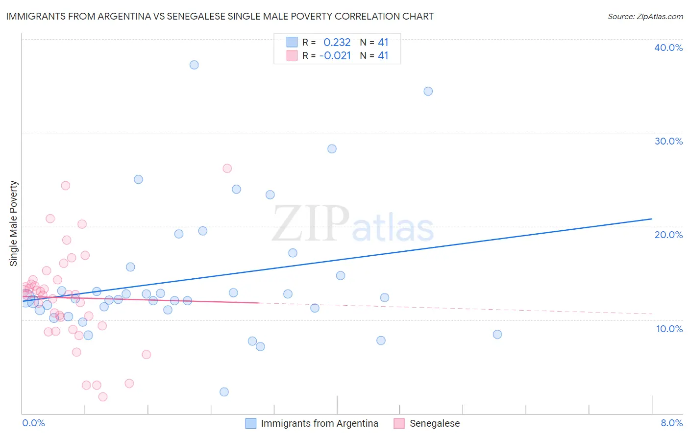 Immigrants from Argentina vs Senegalese Single Male Poverty
