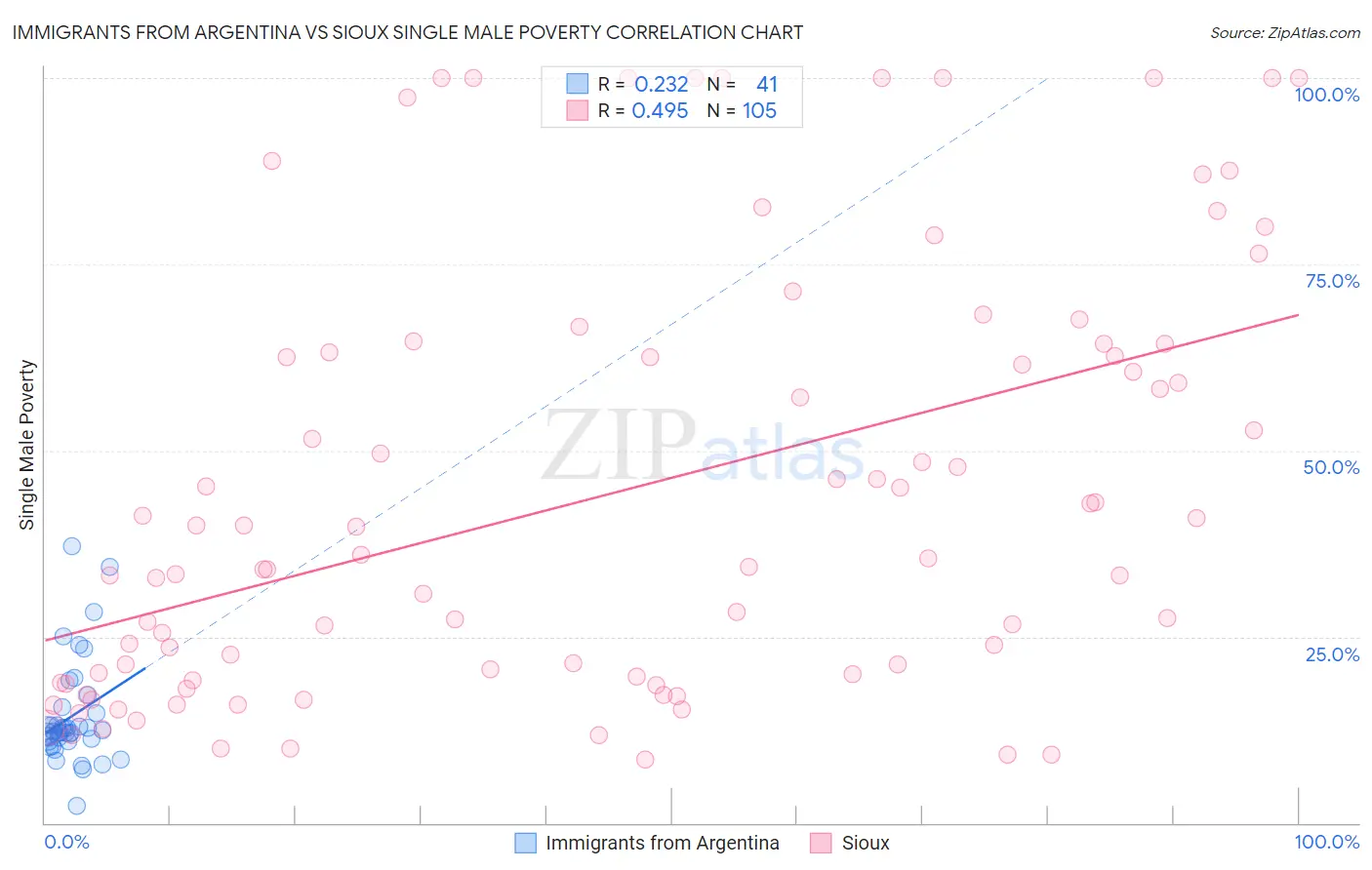 Immigrants from Argentina vs Sioux Single Male Poverty