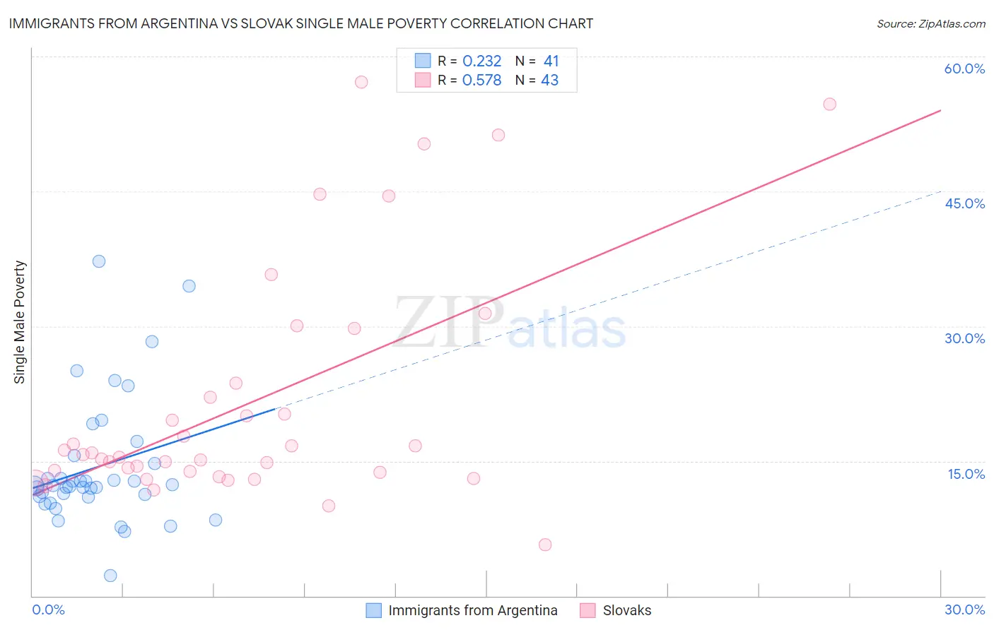 Immigrants from Argentina vs Slovak Single Male Poverty