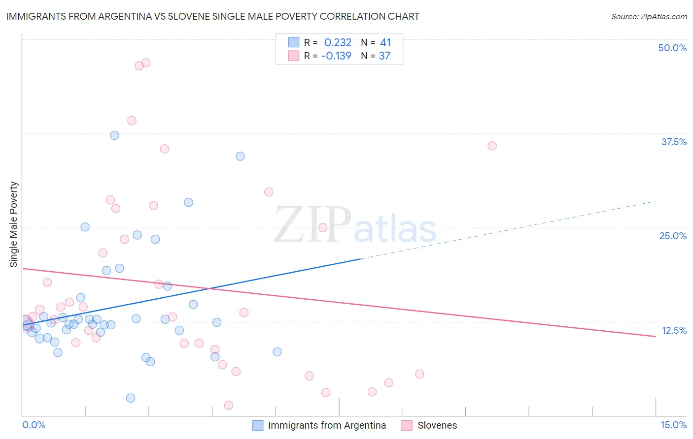 Immigrants from Argentina vs Slovene Single Male Poverty