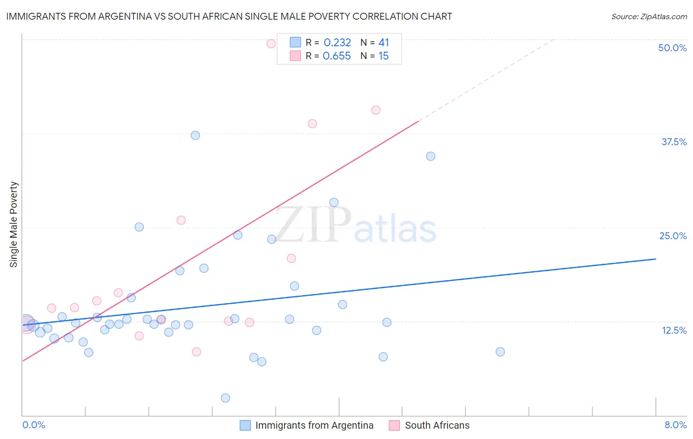 Immigrants from Argentina vs South African Single Male Poverty