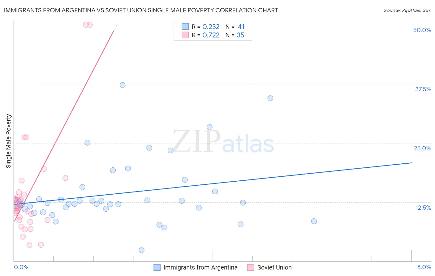 Immigrants from Argentina vs Soviet Union Single Male Poverty