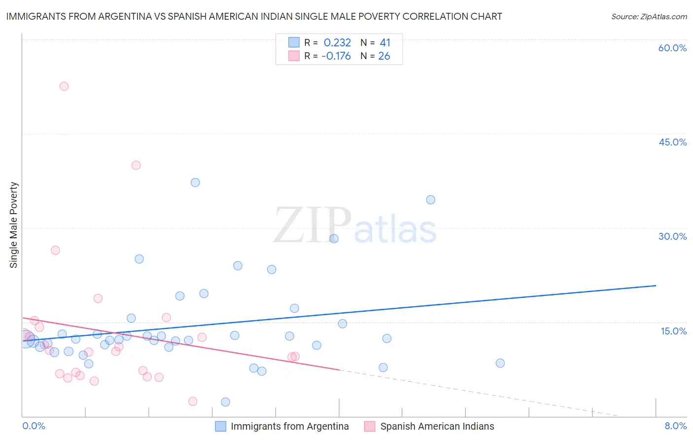 Immigrants from Argentina vs Spanish American Indian Single Male Poverty