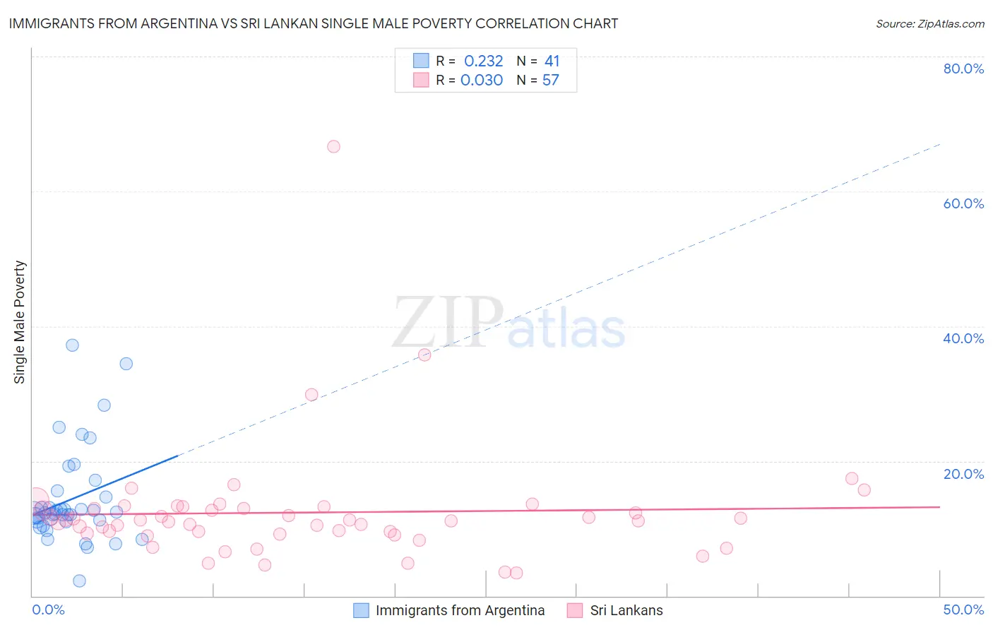 Immigrants from Argentina vs Sri Lankan Single Male Poverty