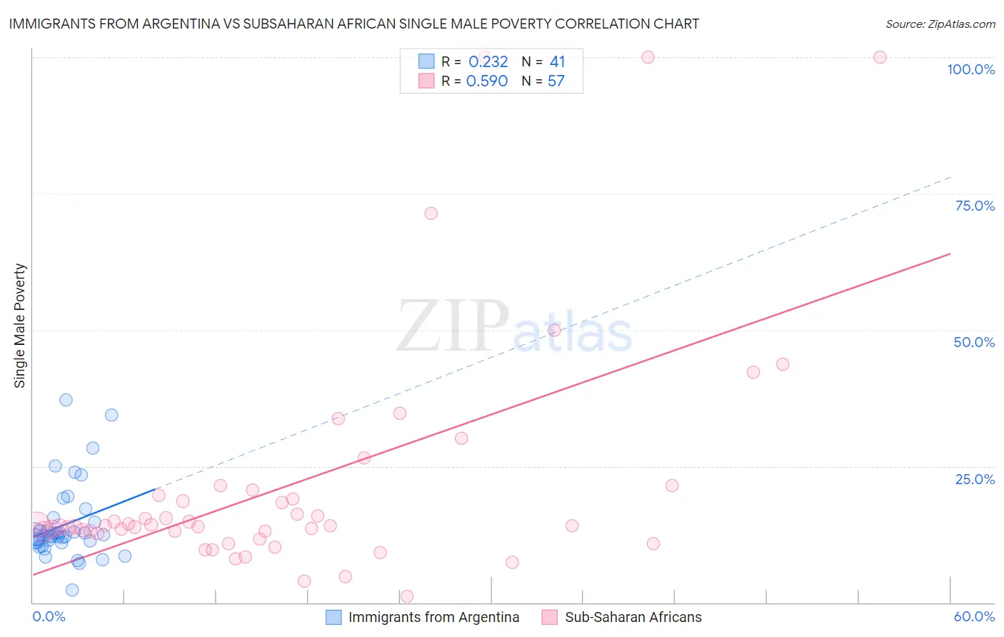 Immigrants from Argentina vs Subsaharan African Single Male Poverty
