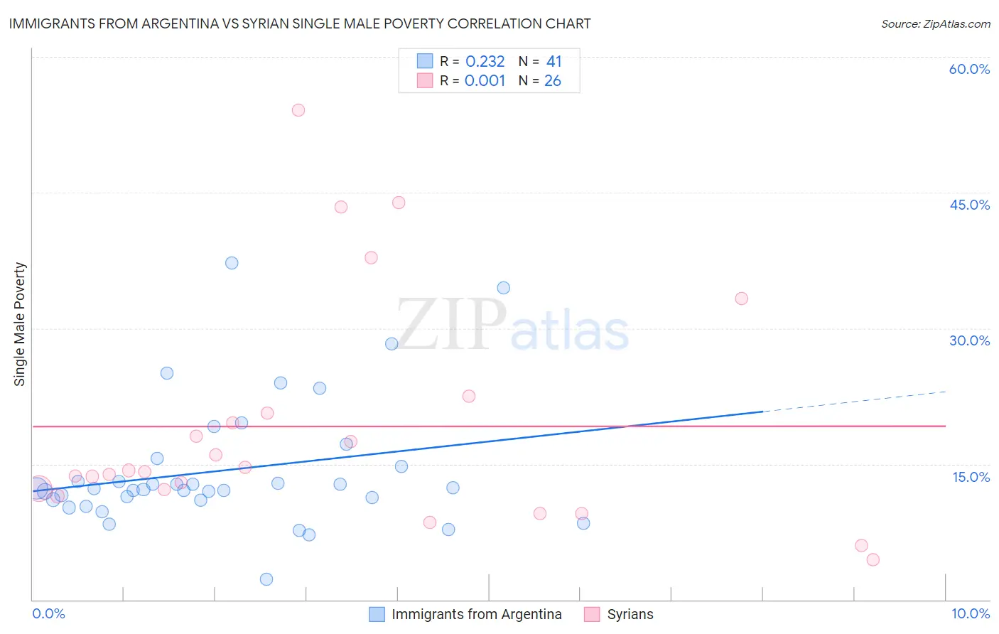 Immigrants from Argentina vs Syrian Single Male Poverty