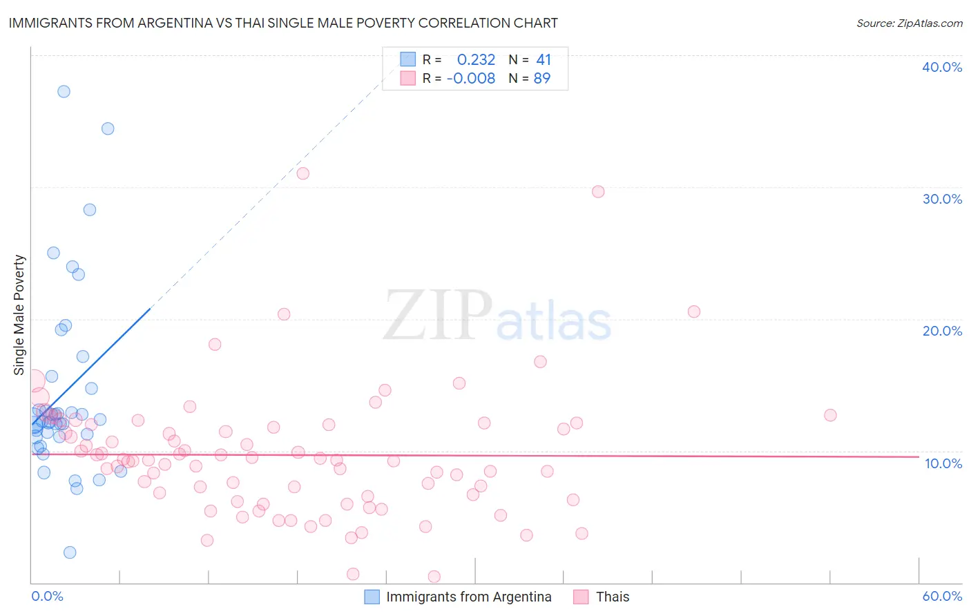 Immigrants from Argentina vs Thai Single Male Poverty