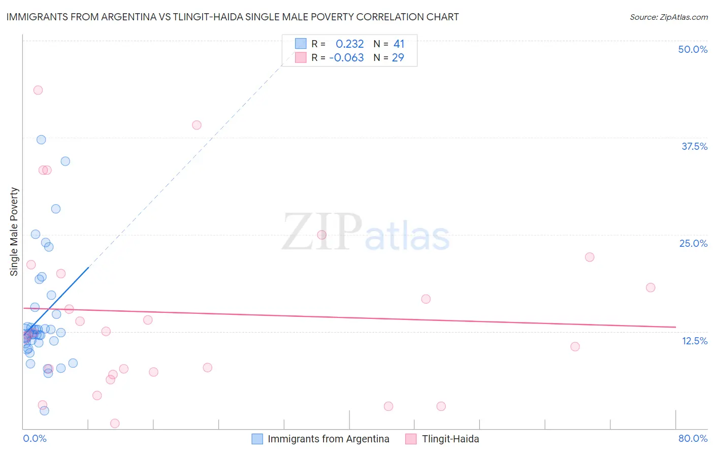 Immigrants from Argentina vs Tlingit-Haida Single Male Poverty