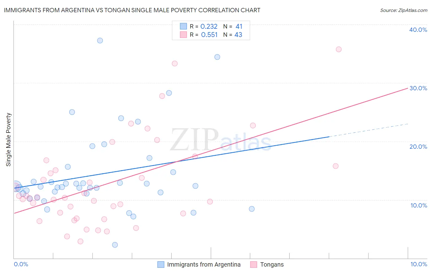 Immigrants from Argentina vs Tongan Single Male Poverty