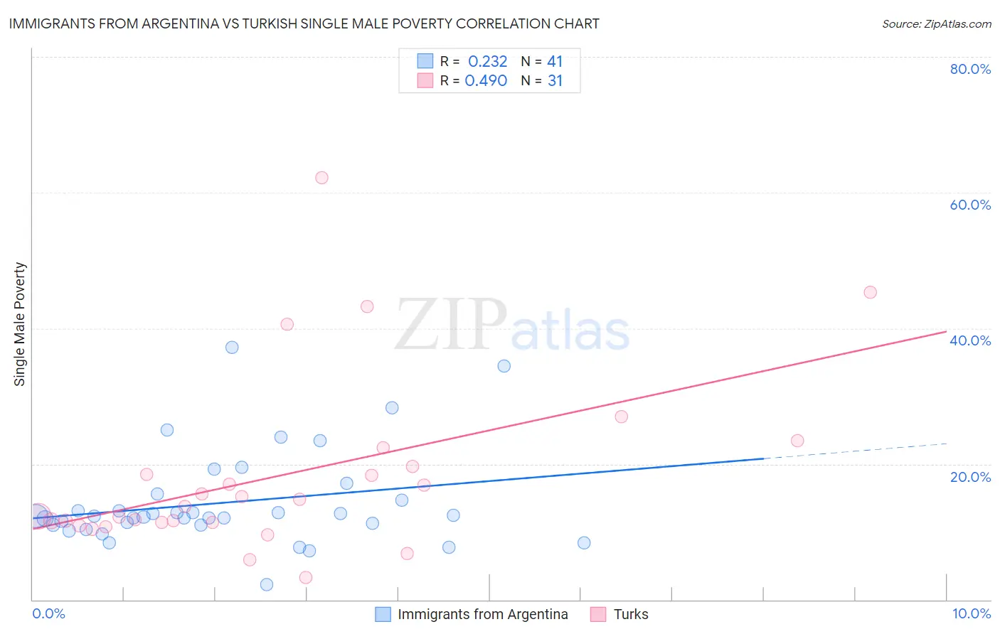 Immigrants from Argentina vs Turkish Single Male Poverty
