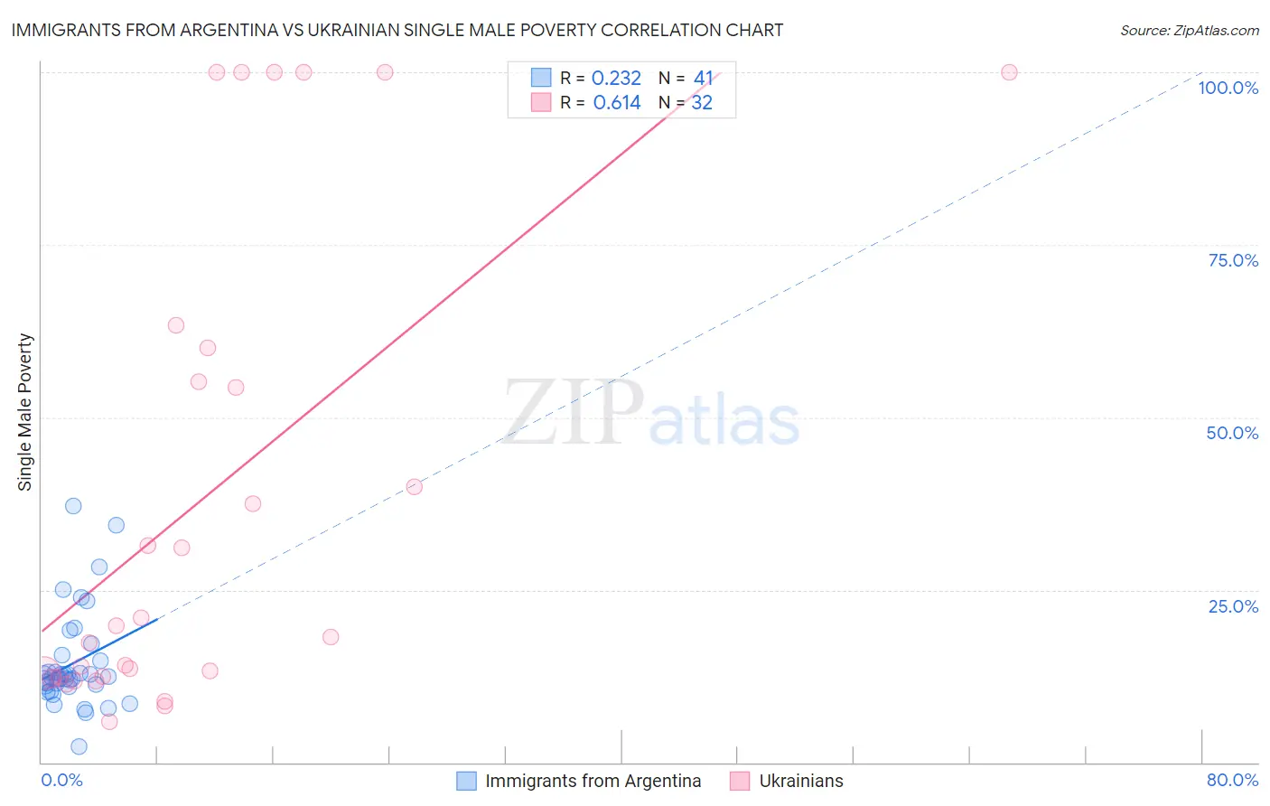 Immigrants from Argentina vs Ukrainian Single Male Poverty