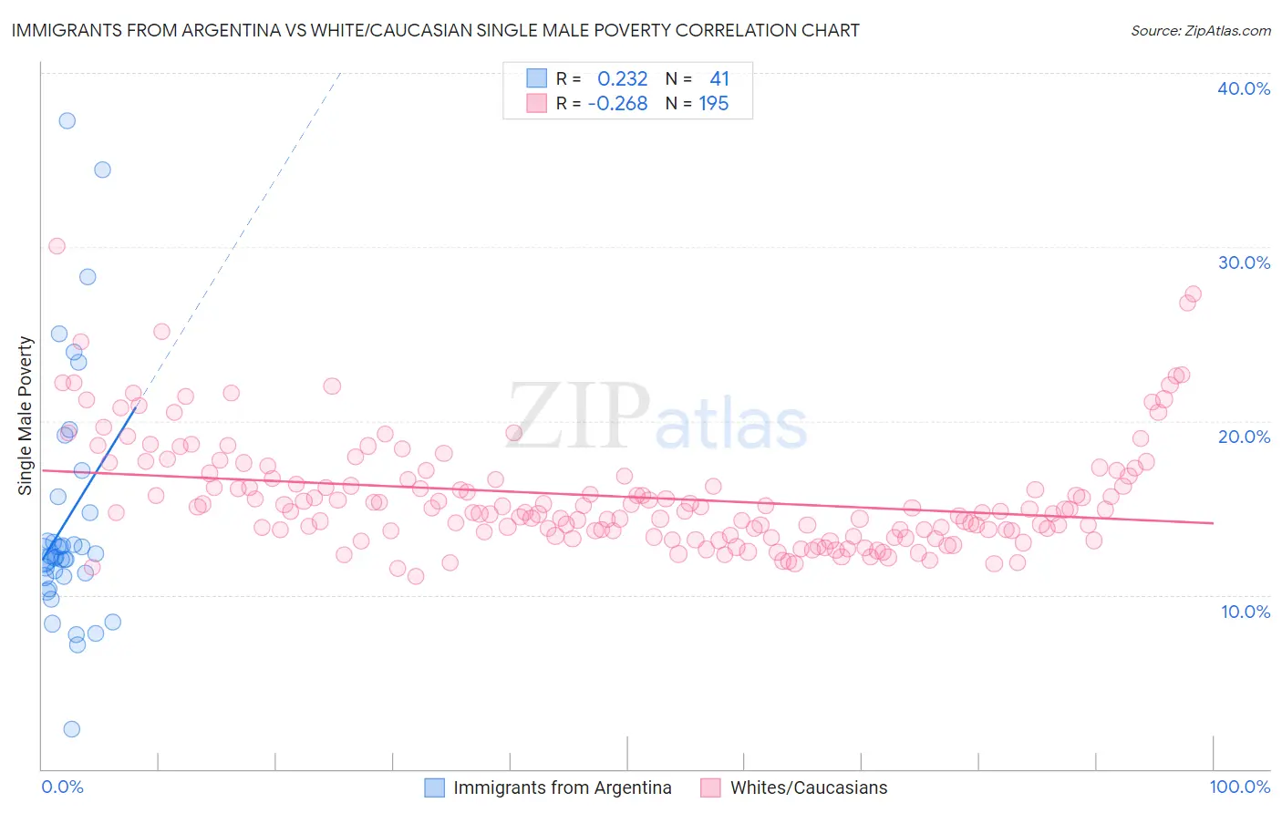 Immigrants from Argentina vs White/Caucasian Single Male Poverty