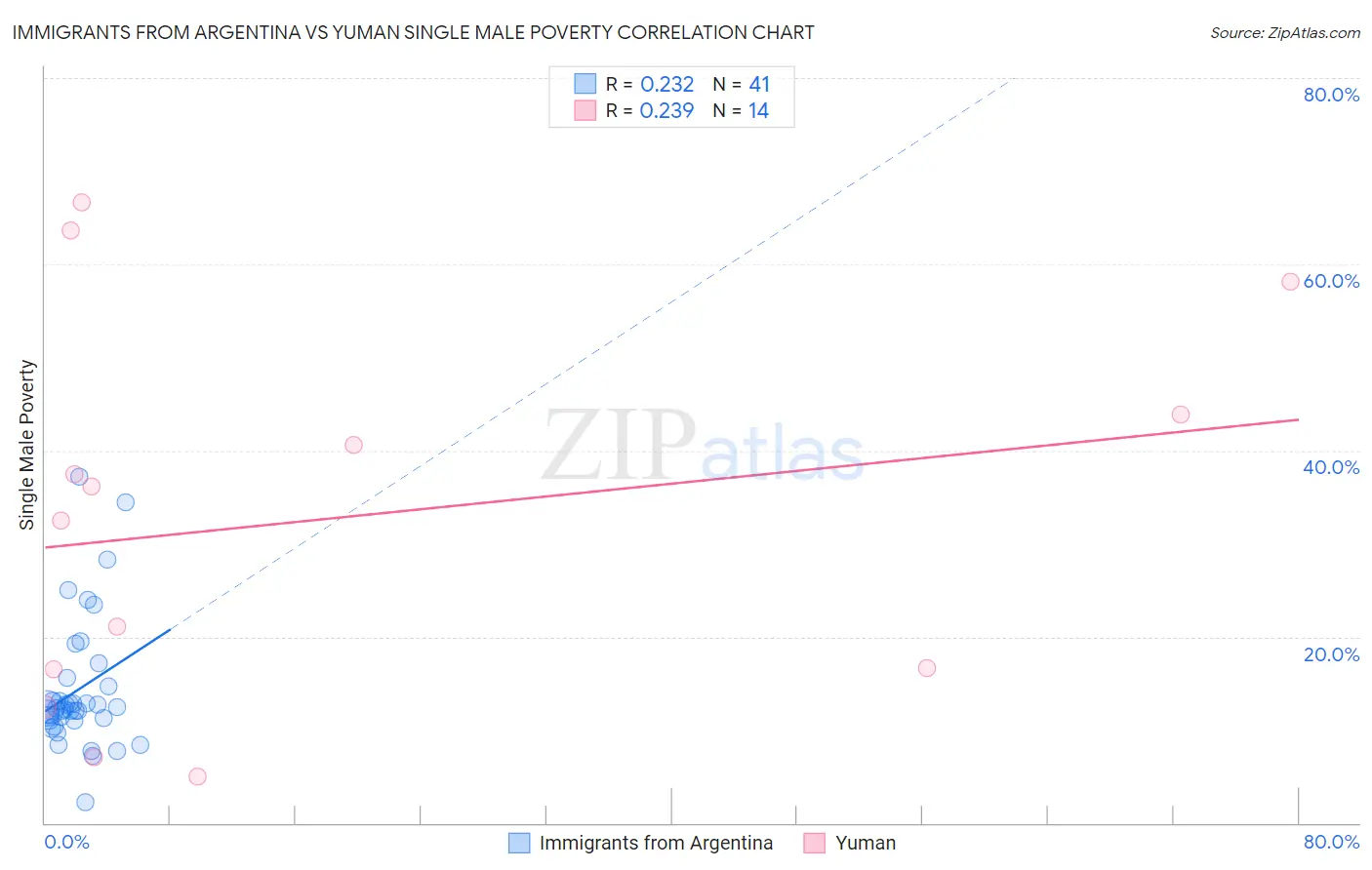Immigrants from Argentina vs Yuman Single Male Poverty