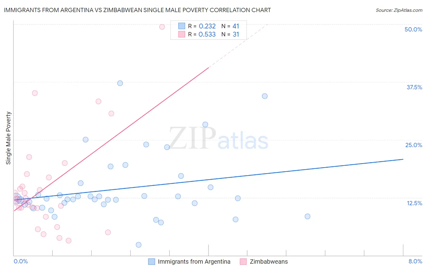 Immigrants from Argentina vs Zimbabwean Single Male Poverty
