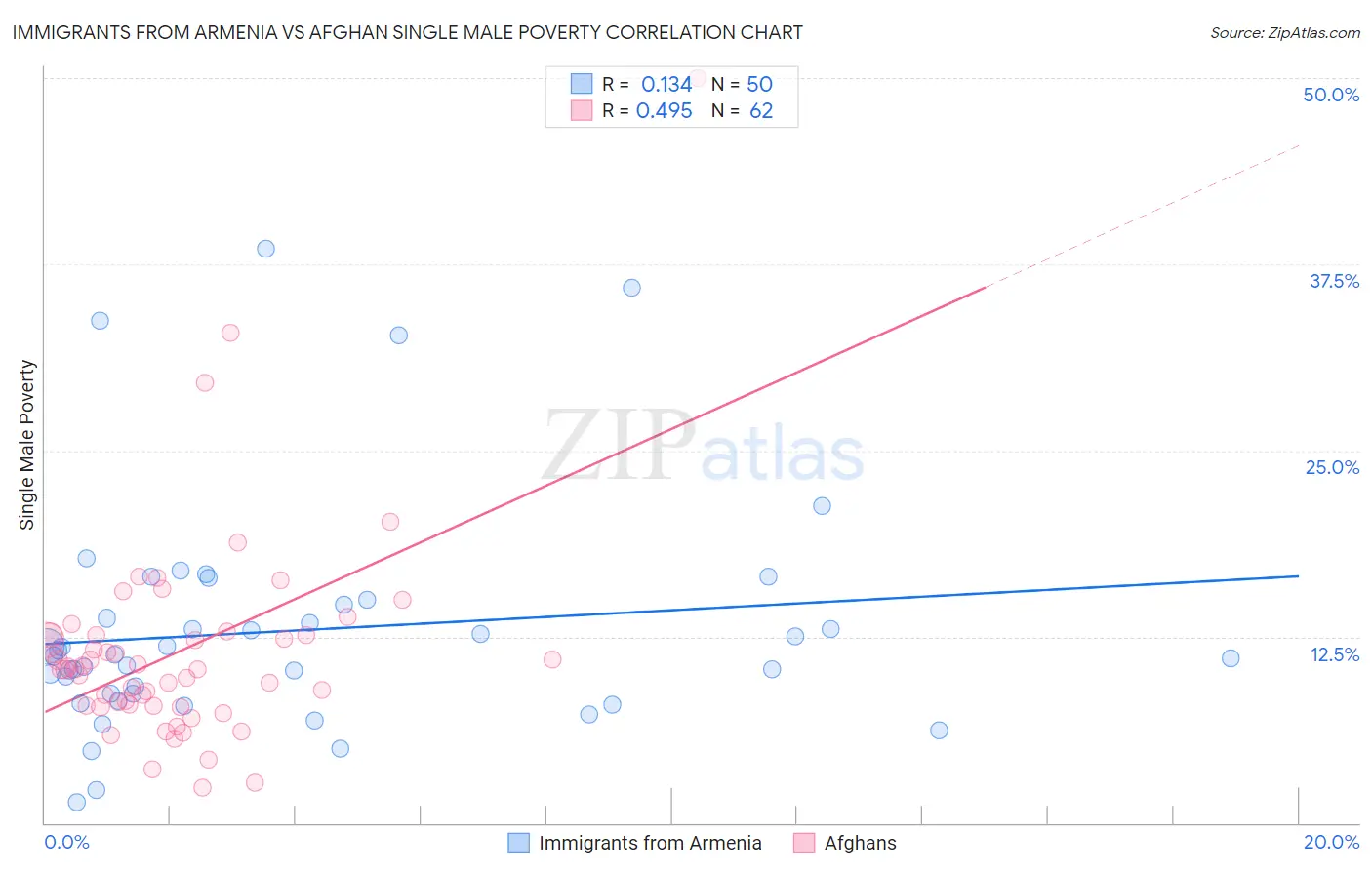 Immigrants from Armenia vs Afghan Single Male Poverty