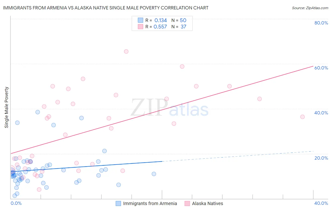 Immigrants from Armenia vs Alaska Native Single Male Poverty