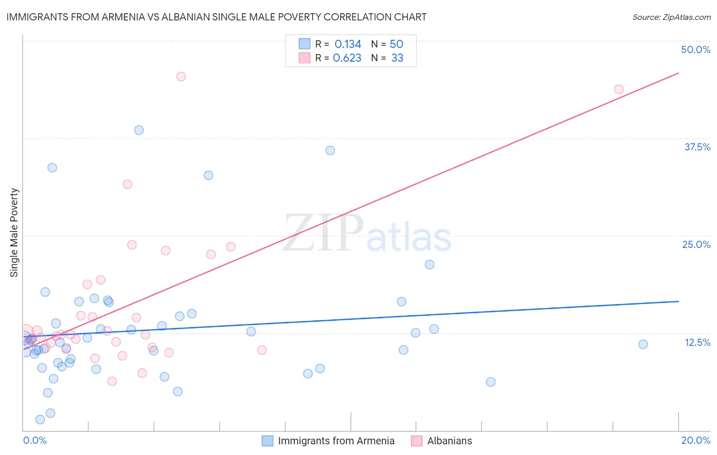 Immigrants from Armenia vs Albanian Single Male Poverty