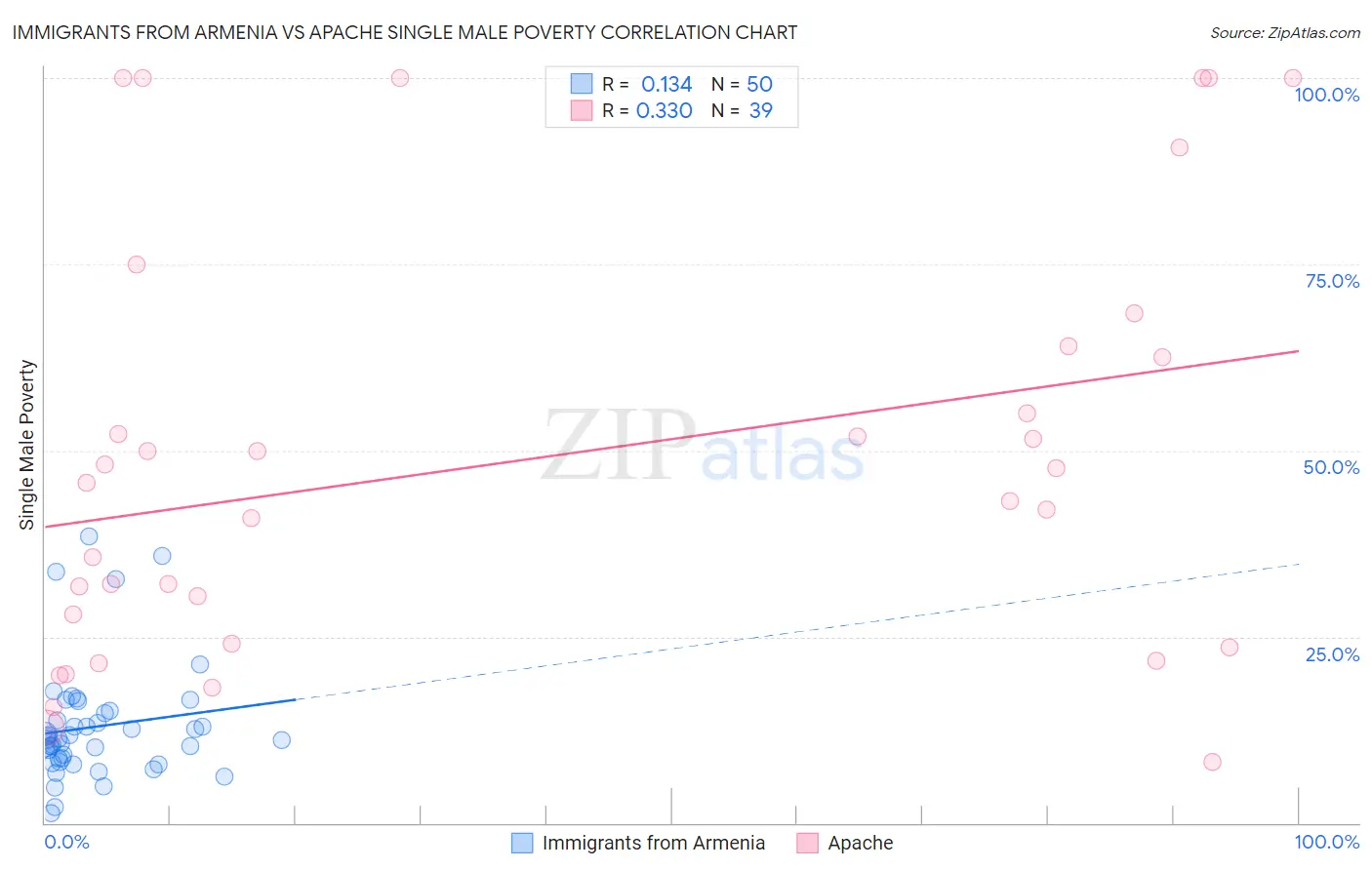 Immigrants from Armenia vs Apache Single Male Poverty