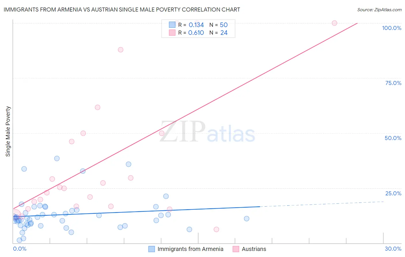 Immigrants from Armenia vs Austrian Single Male Poverty