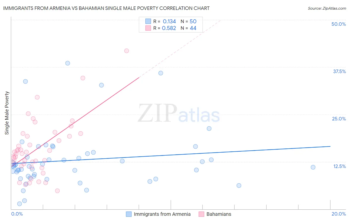 Immigrants from Armenia vs Bahamian Single Male Poverty