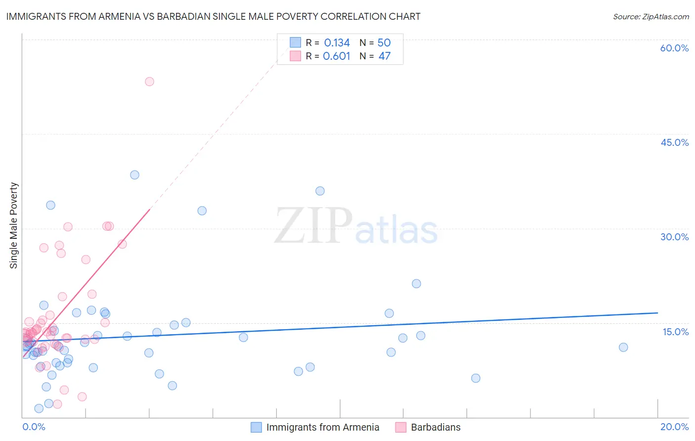 Immigrants from Armenia vs Barbadian Single Male Poverty