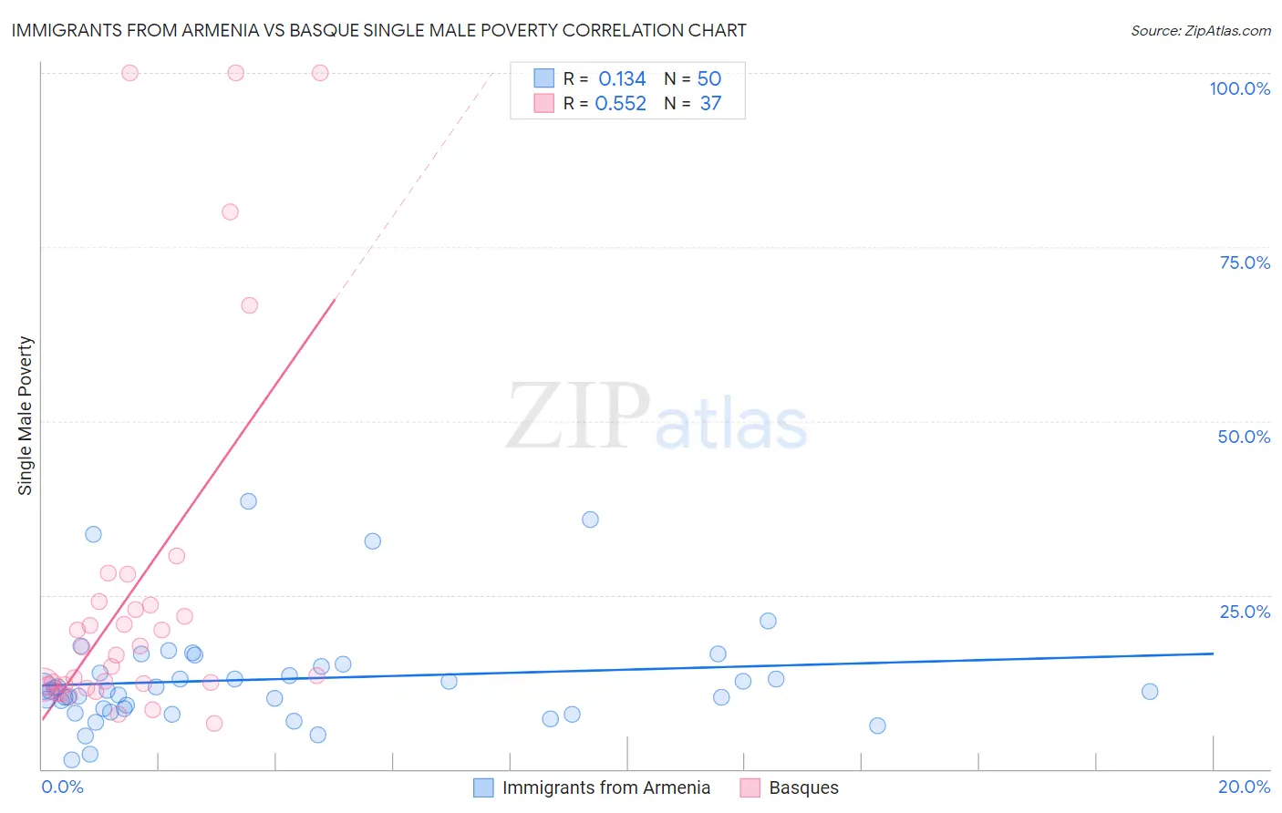 Immigrants from Armenia vs Basque Single Male Poverty