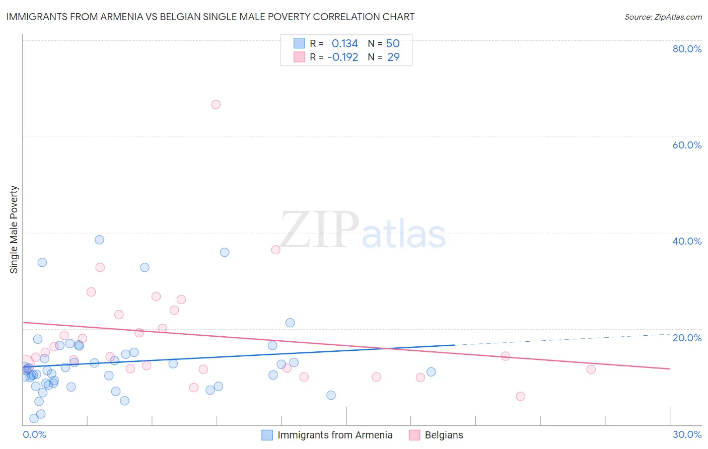 Immigrants from Armenia vs Belgian Single Male Poverty