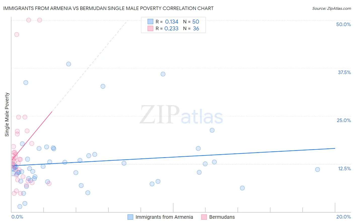 Immigrants from Armenia vs Bermudan Single Male Poverty