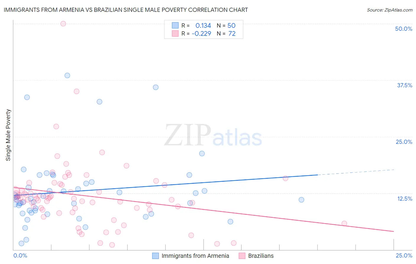 Immigrants from Armenia vs Brazilian Single Male Poverty