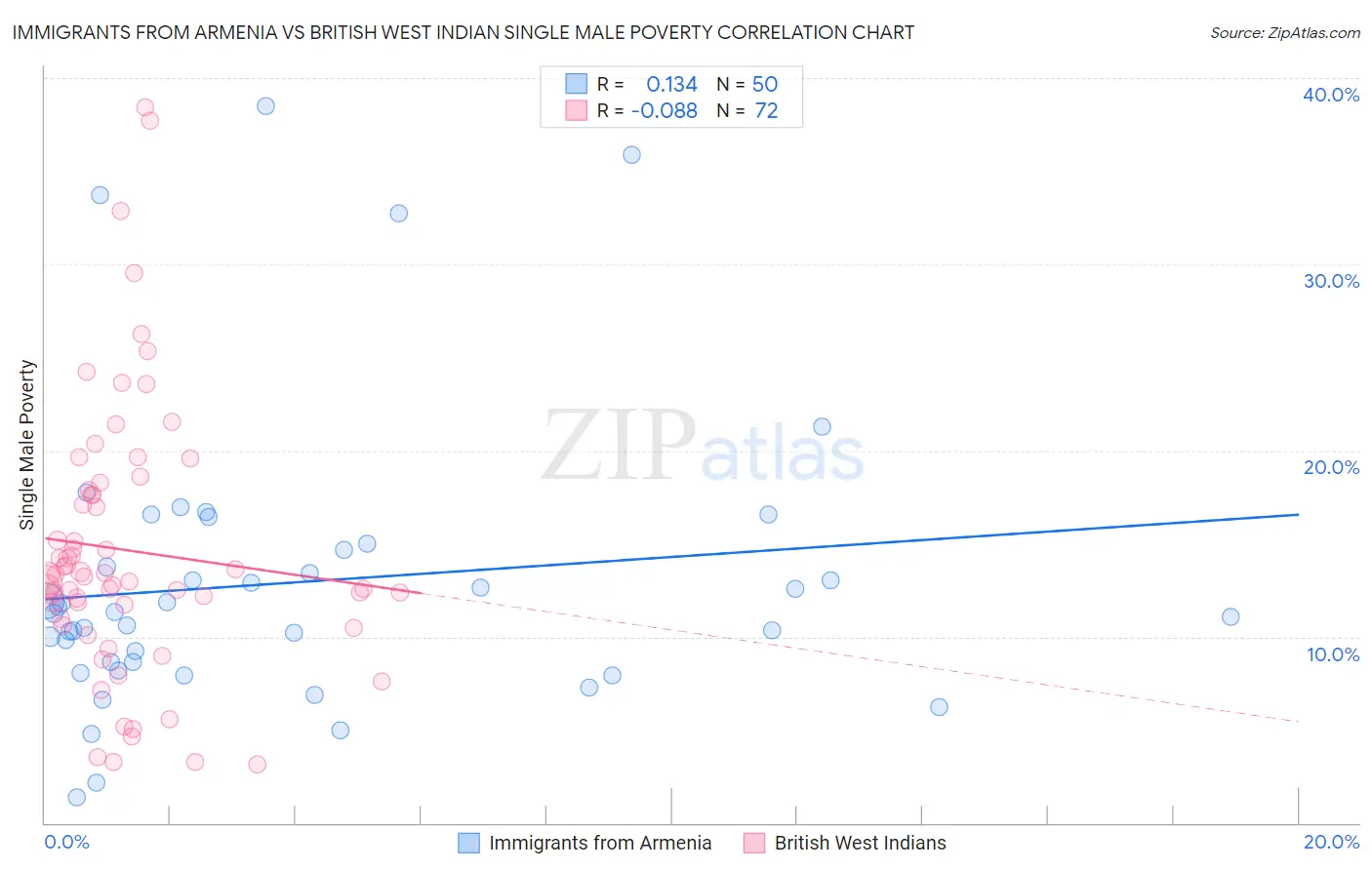 Immigrants from Armenia vs British West Indian Single Male Poverty