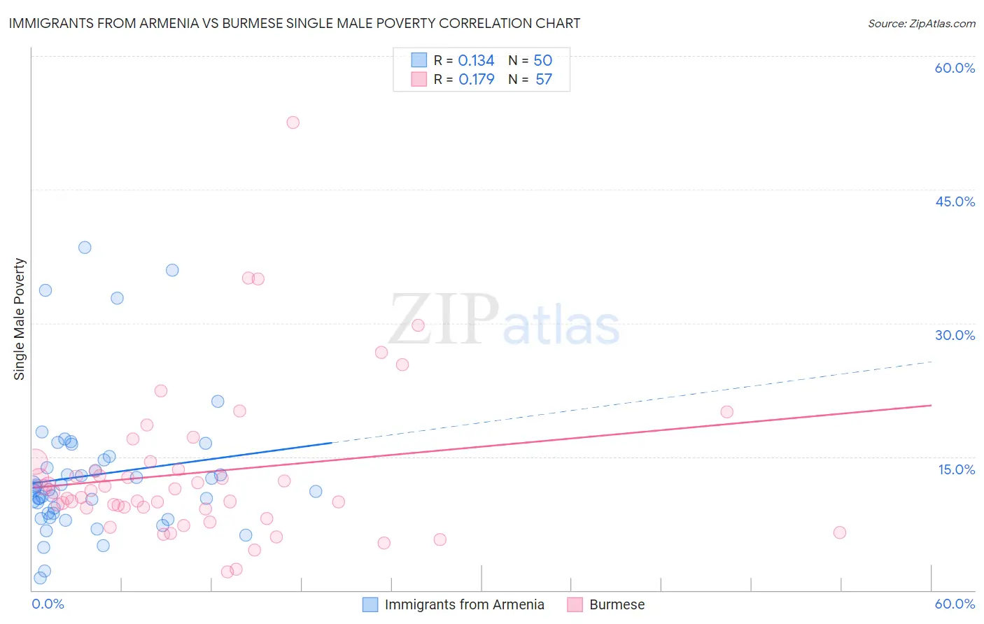 Immigrants from Armenia vs Burmese Single Male Poverty