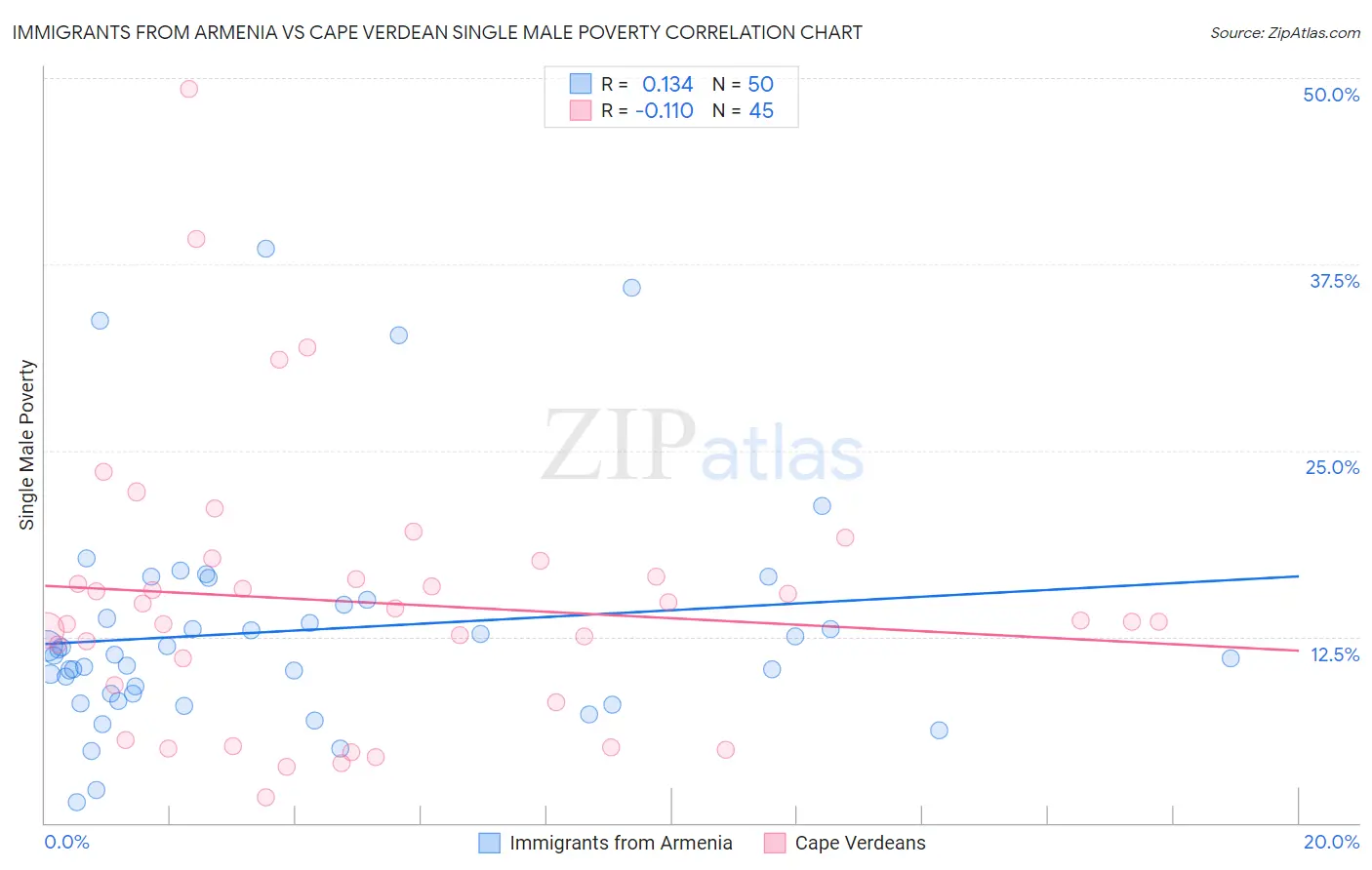 Immigrants from Armenia vs Cape Verdean Single Male Poverty