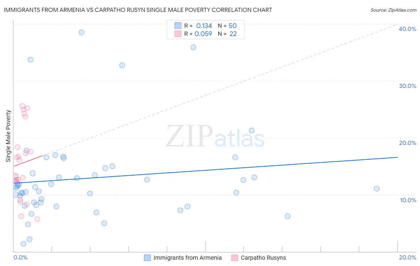 Immigrants from Armenia vs Carpatho Rusyn Single Male Poverty