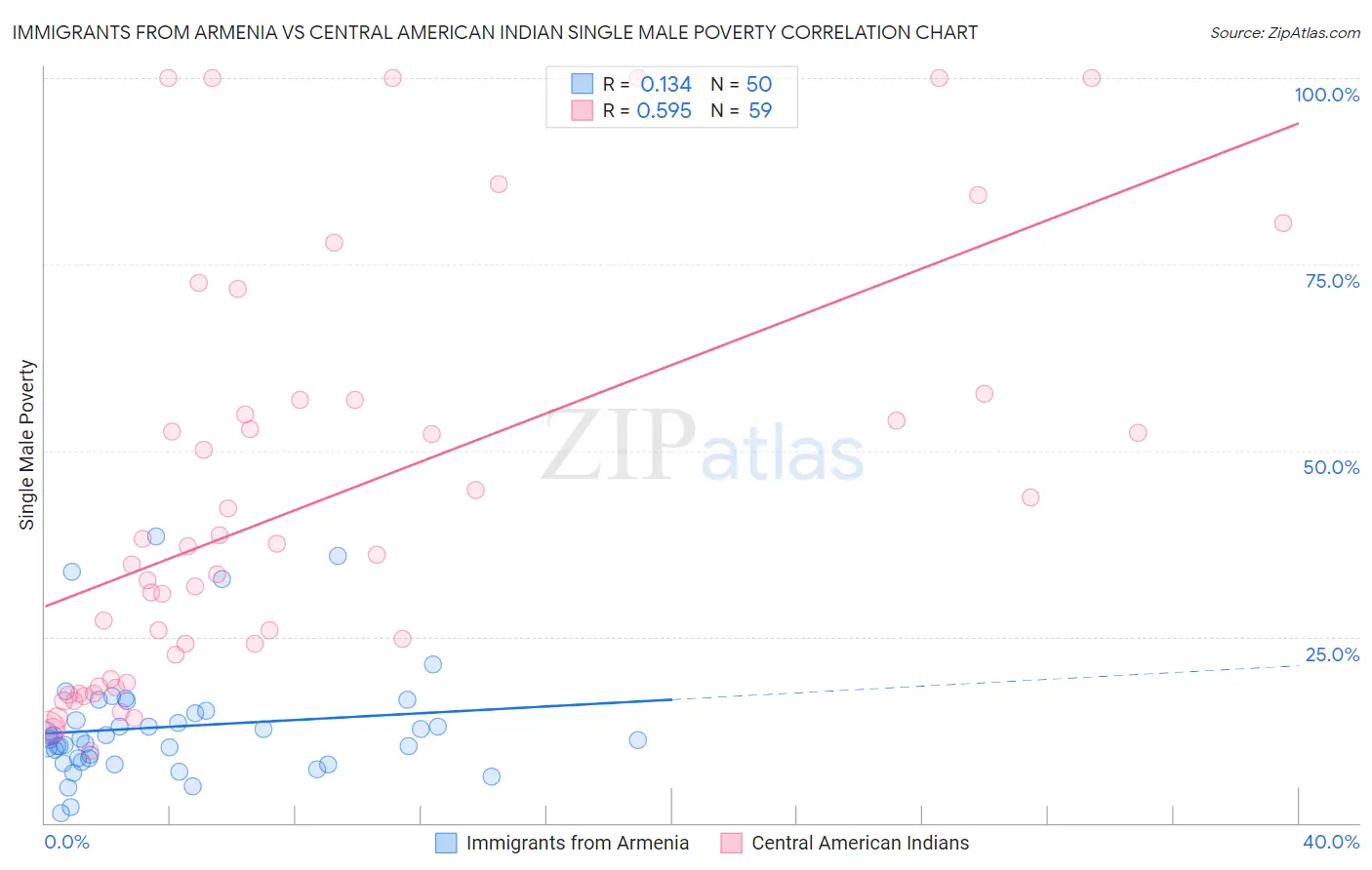 Immigrants from Armenia vs Central American Indian Single Male Poverty