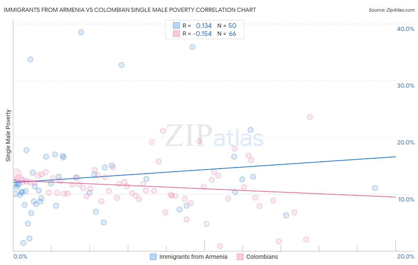 Immigrants from Armenia vs Colombian Single Male Poverty