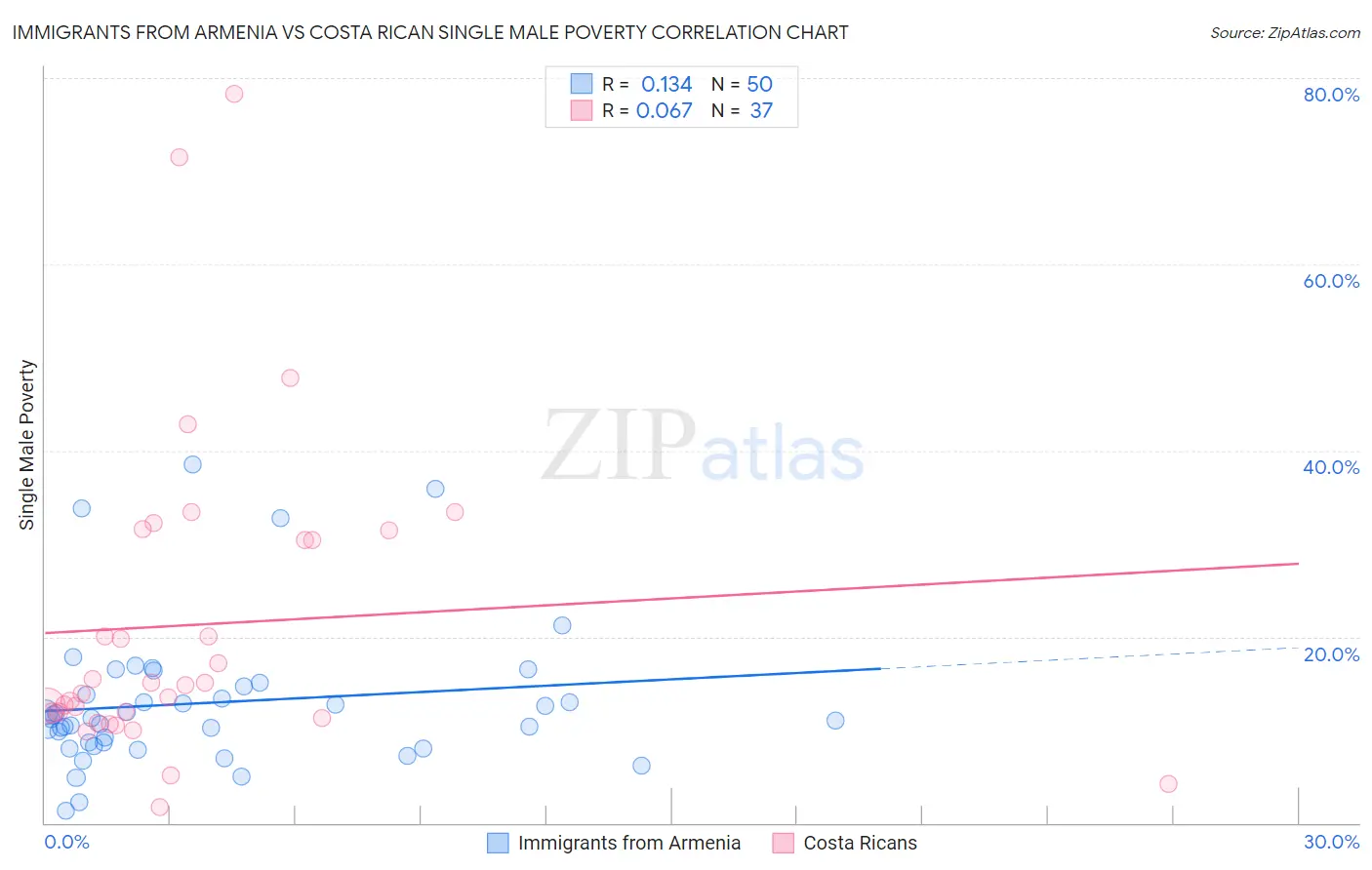 Immigrants from Armenia vs Costa Rican Single Male Poverty