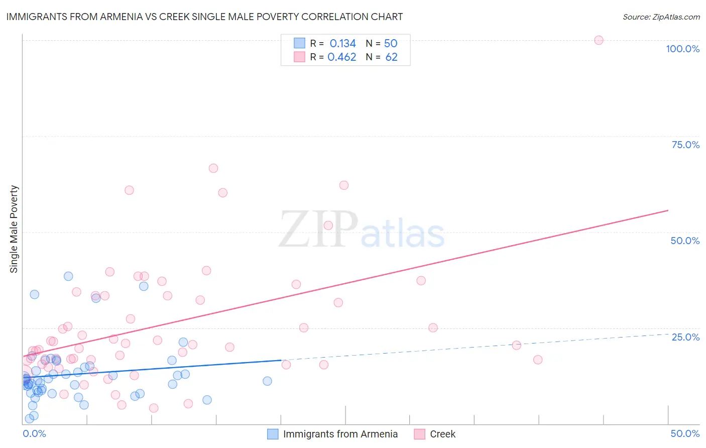 Immigrants from Armenia vs Creek Single Male Poverty