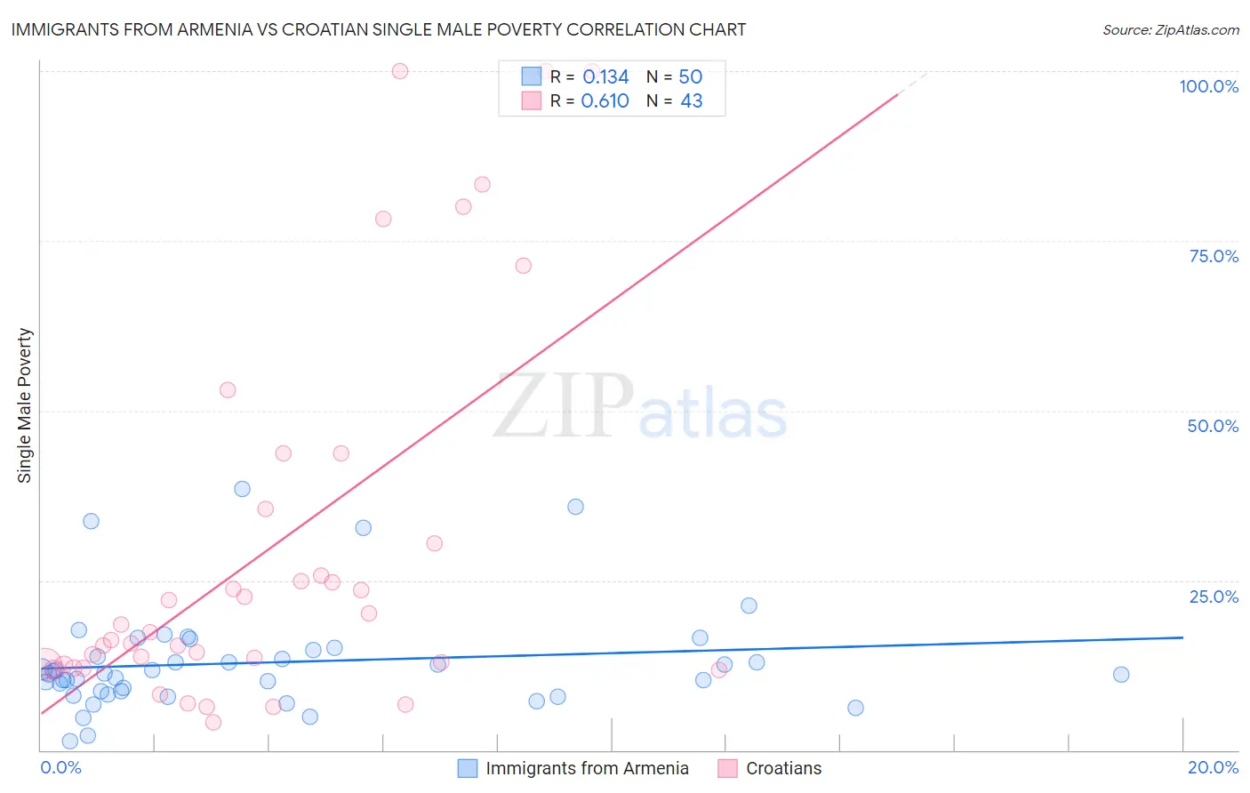 Immigrants from Armenia vs Croatian Single Male Poverty