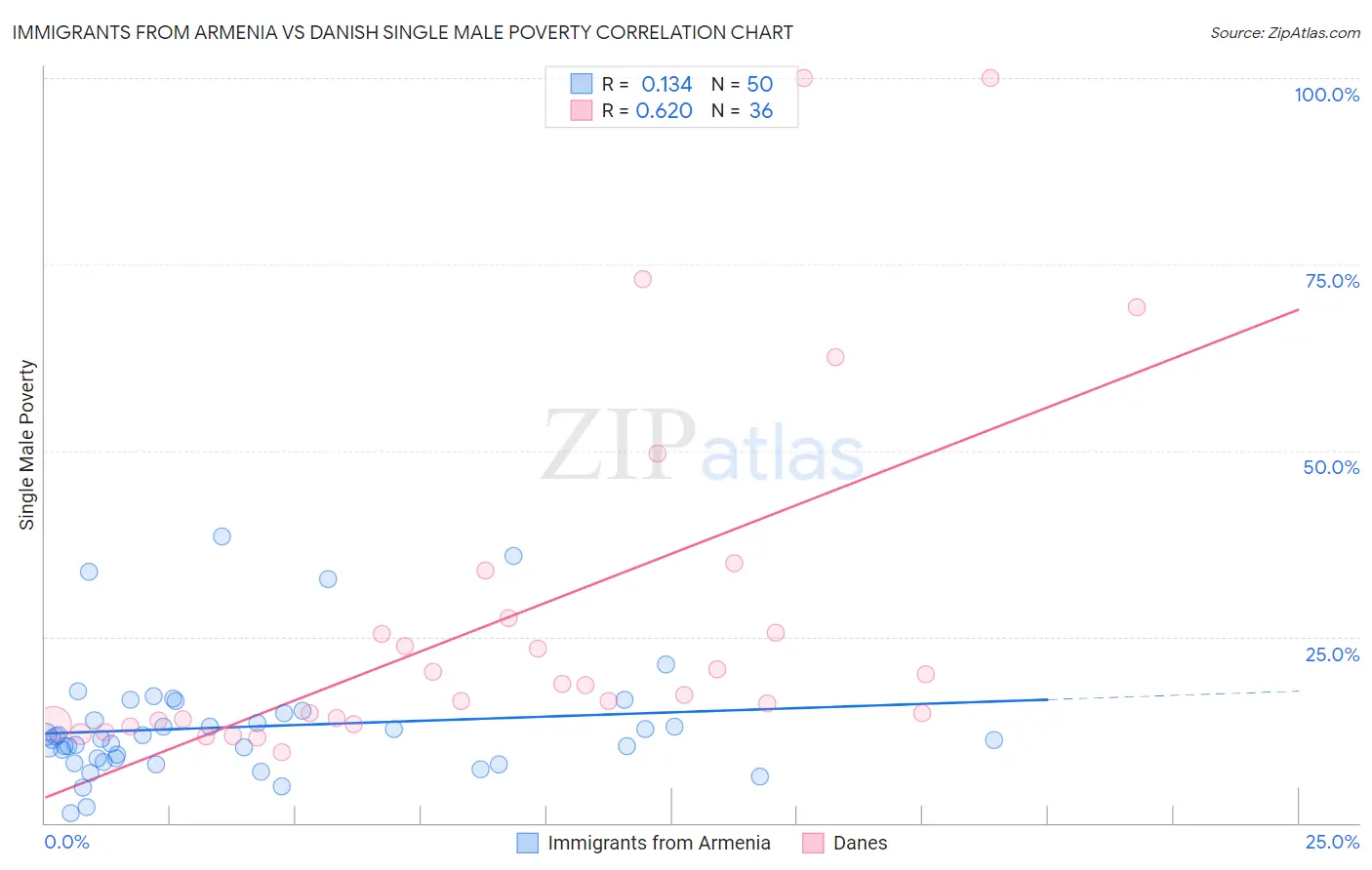 Immigrants from Armenia vs Danish Single Male Poverty
